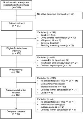 Fatigue After Aneurysmal Subarachnoid Hemorrhage: Clinical Characteristics and Associated Factors in Patients With Good Outcome